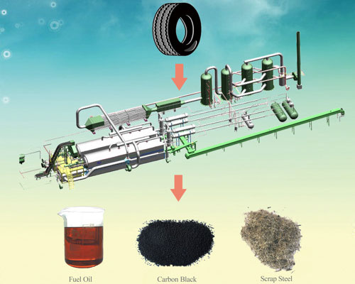 Waste Tyre Pyrolysis Plant By Products